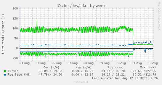 IOs for /dev/sda