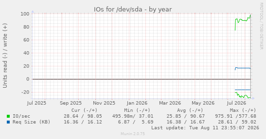 IOs for /dev/sda