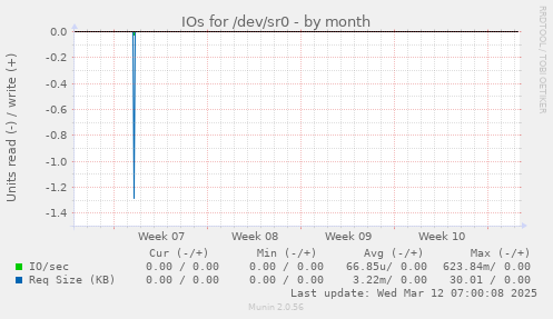 IOs for /dev/sr0