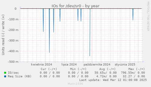 IOs for /dev/sr0