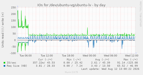 IOs for /dev/ubuntu-vg/ubuntu-lv