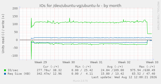 IOs for /dev/ubuntu-vg/ubuntu-lv