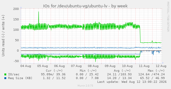 IOs for /dev/ubuntu-vg/ubuntu-lv