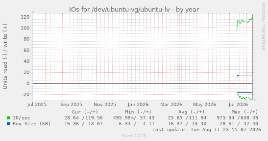 IOs for /dev/ubuntu-vg/ubuntu-lv