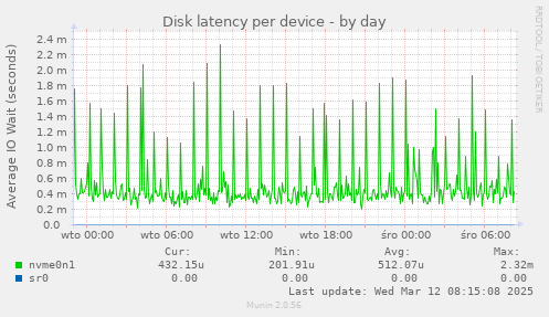 Disk latency per device