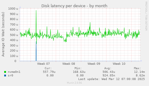 Disk latency per device