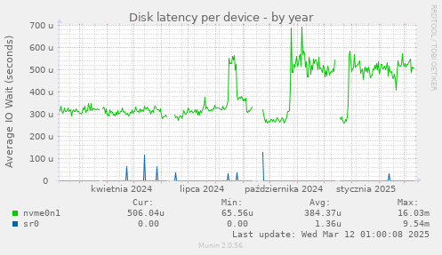 Disk latency per device