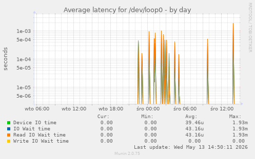 Average latency for /dev/loop0
