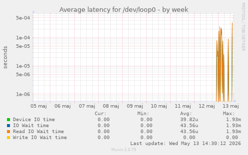 Average latency for /dev/loop0