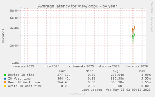 Average latency for /dev/loop0