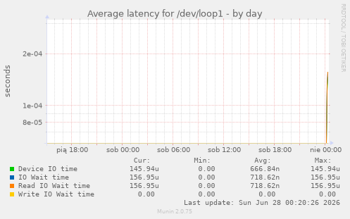 Average latency for /dev/loop1