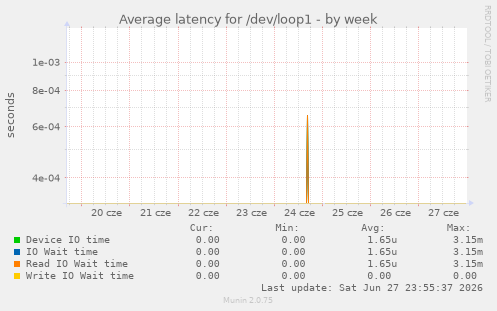 Average latency for /dev/loop1
