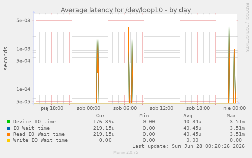 Average latency for /dev/loop10