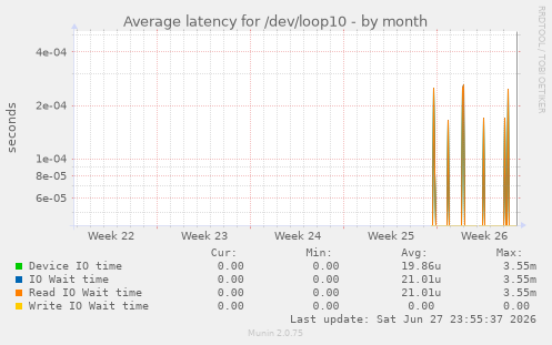 Average latency for /dev/loop10