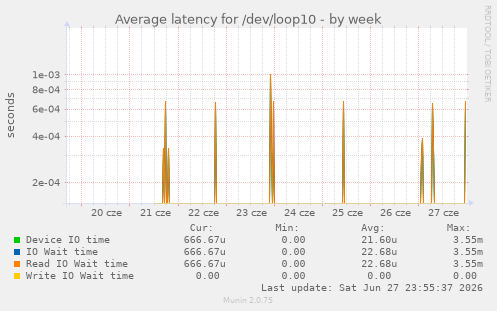 Average latency for /dev/loop10