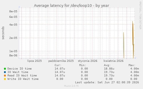Average latency for /dev/loop10
