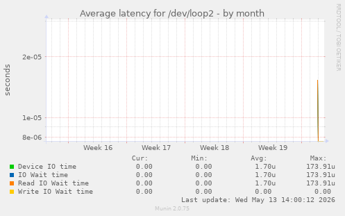 Average latency for /dev/loop2
