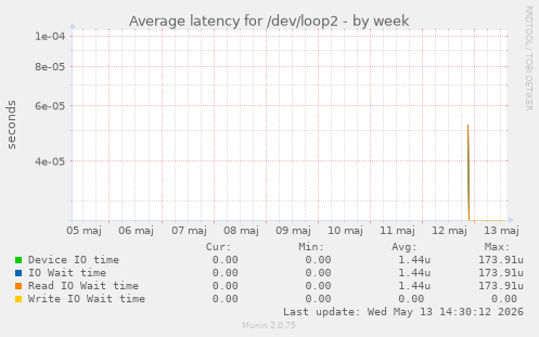 Average latency for /dev/loop2