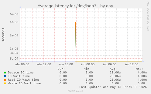 Average latency for /dev/loop3