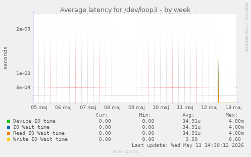 Average latency for /dev/loop3