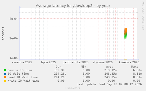 Average latency for /dev/loop3