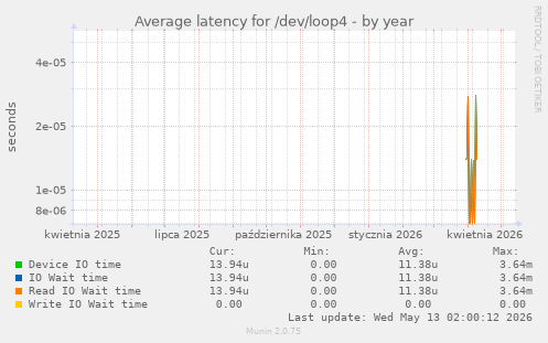 Average latency for /dev/loop4