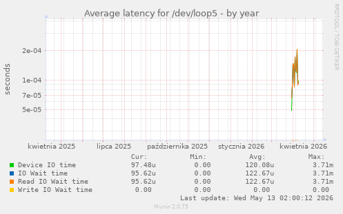 Average latency for /dev/loop5
