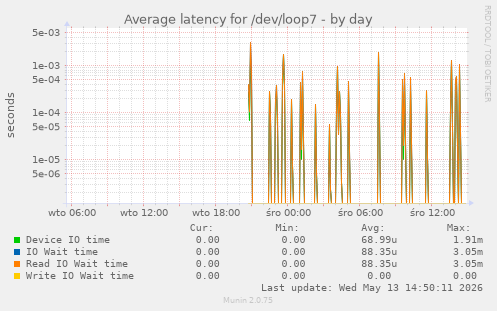 Average latency for /dev/loop7