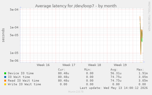 Average latency for /dev/loop7