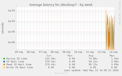 Average latency for /dev/loop7
