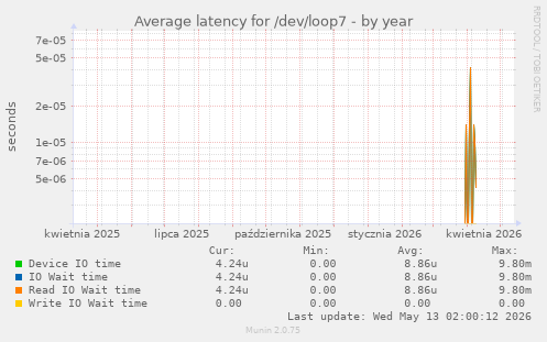 Average latency for /dev/loop7