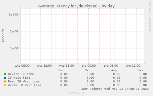 Average latency for /dev/loop8