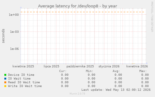 Average latency for /dev/loop8