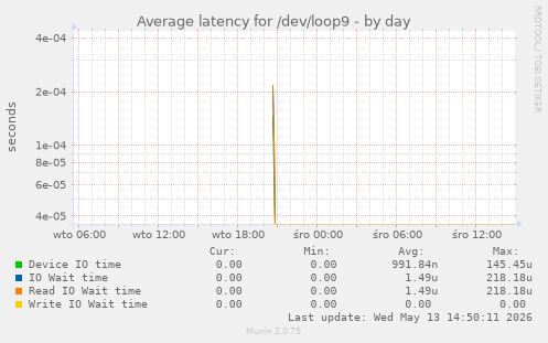 Average latency for /dev/loop9