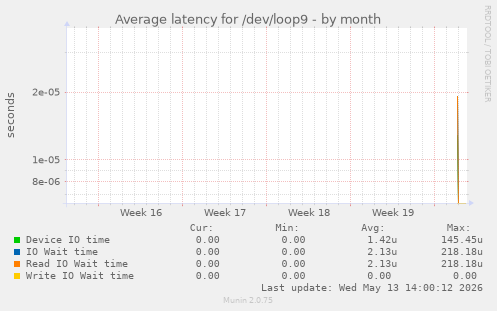 Average latency for /dev/loop9