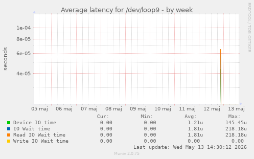 Average latency for /dev/loop9