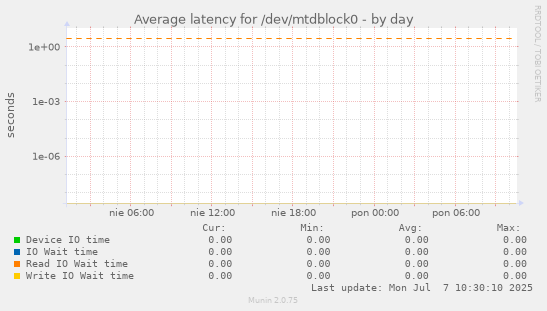 Average latency for /dev/mtdblock0