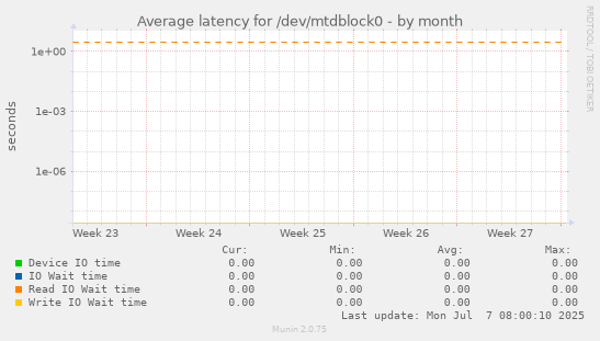 Average latency for /dev/mtdblock0