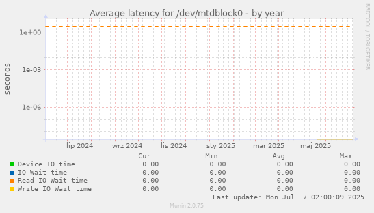 Average latency for /dev/mtdblock0