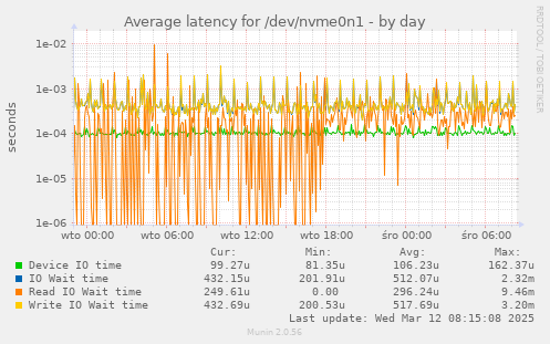 Average latency for /dev/nvme0n1