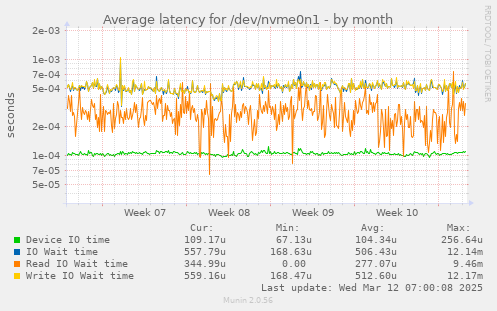 Average latency for /dev/nvme0n1