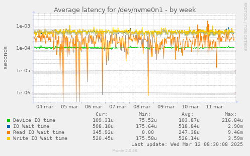 Average latency for /dev/nvme0n1