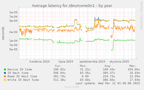 Average latency for /dev/nvme0n1