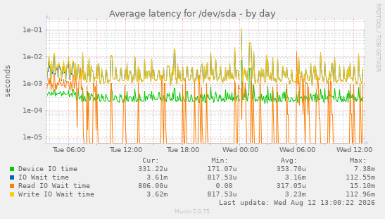 Average latency for /dev/sda