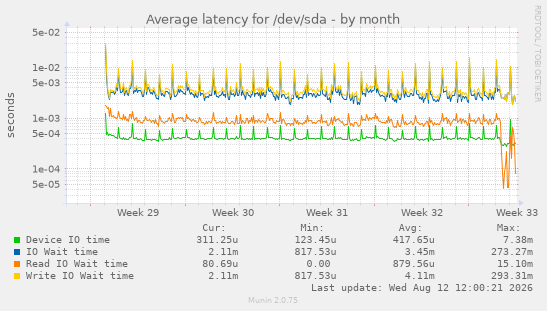 Average latency for /dev/sda