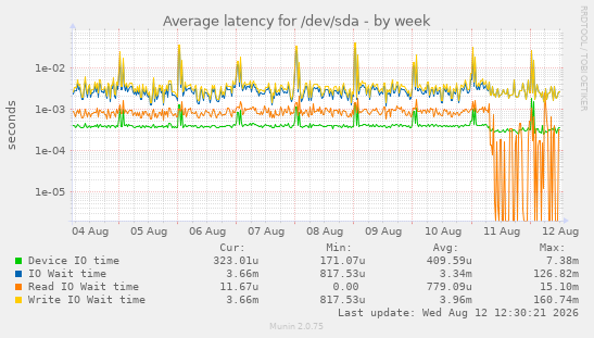 Average latency for /dev/sda
