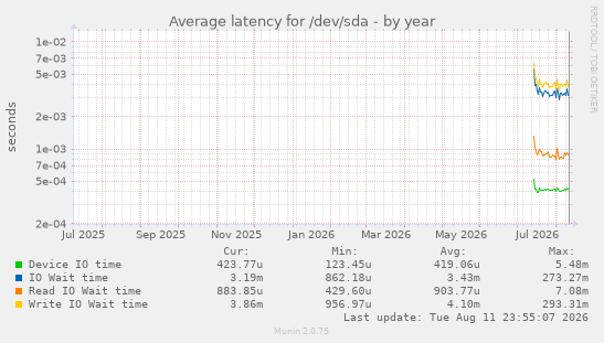 Average latency for /dev/sda