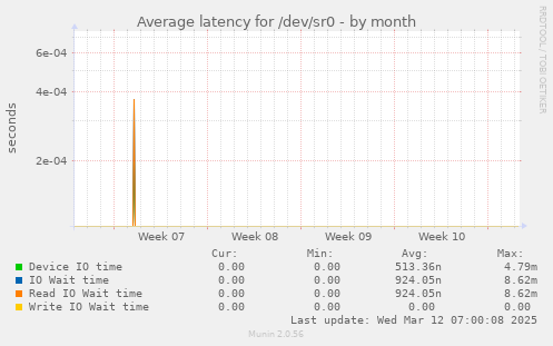 Average latency for /dev/sr0