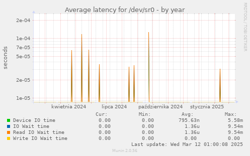 Average latency for /dev/sr0