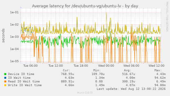 Average latency for /dev/ubuntu-vg/ubuntu-lv
